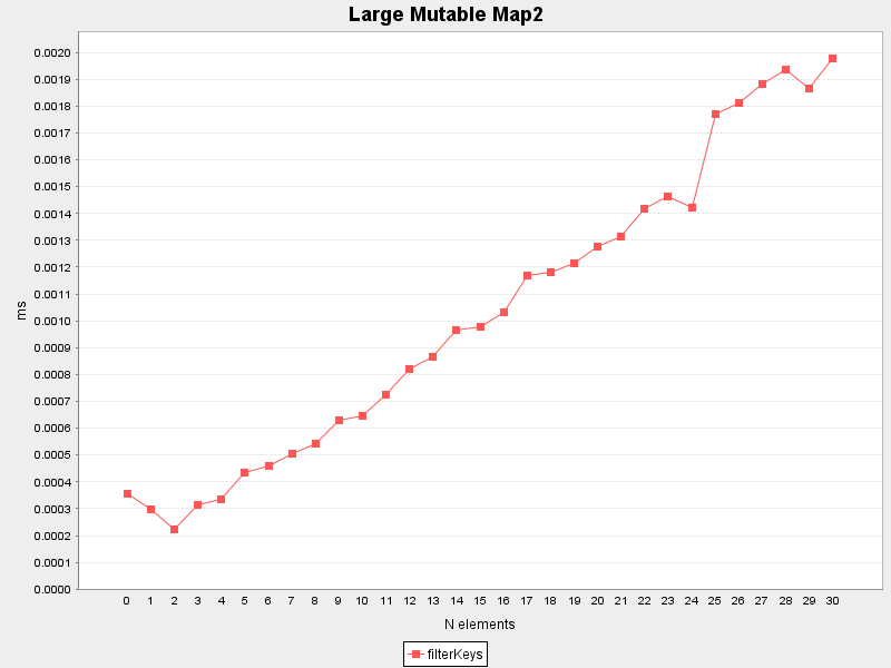 Large Mutable Map2 (Average of lowest 95%)
